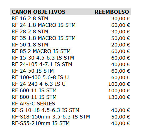 Relacin de reembolso segn cmara EOS y Objetivo RF de Canon