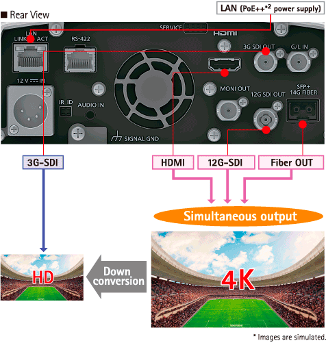 PANASONIC-AW-UE150KEJ8 interfaces compatibles